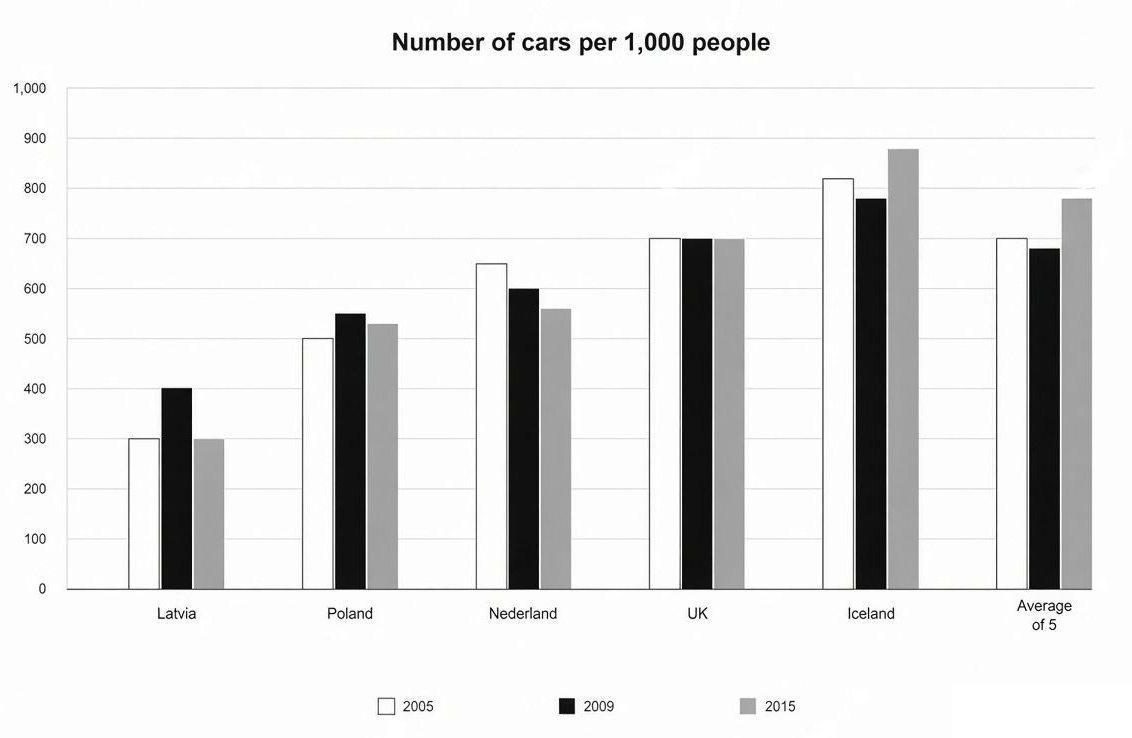 Bar chart showing number of cars per 1,000 people in Latvia, Poland, Netherlands, UK, and Iceland in 2005, 2009, and 2015, compared with European average.