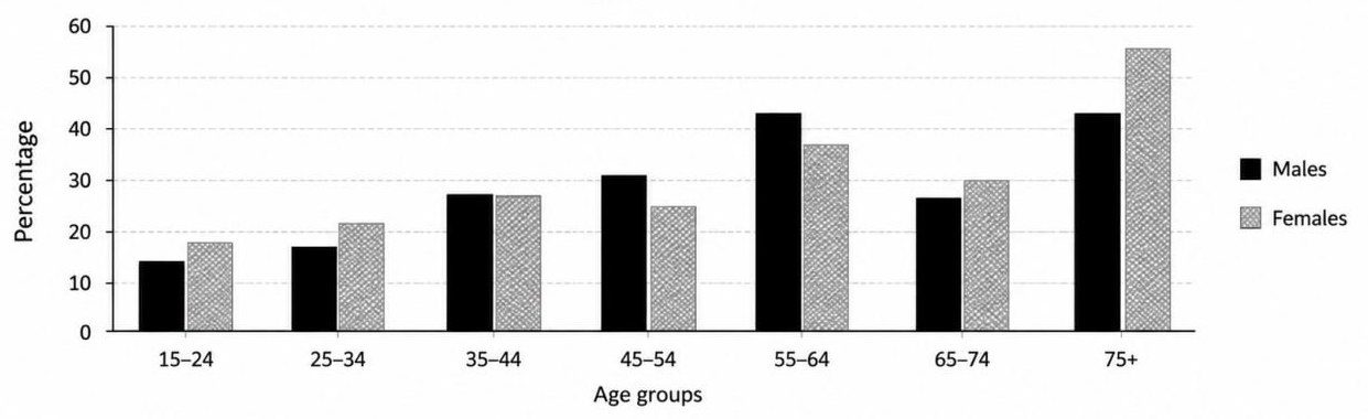 Bar chart showing percentage of physically inactive adults in Australia by age group and gender, with males in black and females in grey, across seven age brackets from 15–24 to 75+.
