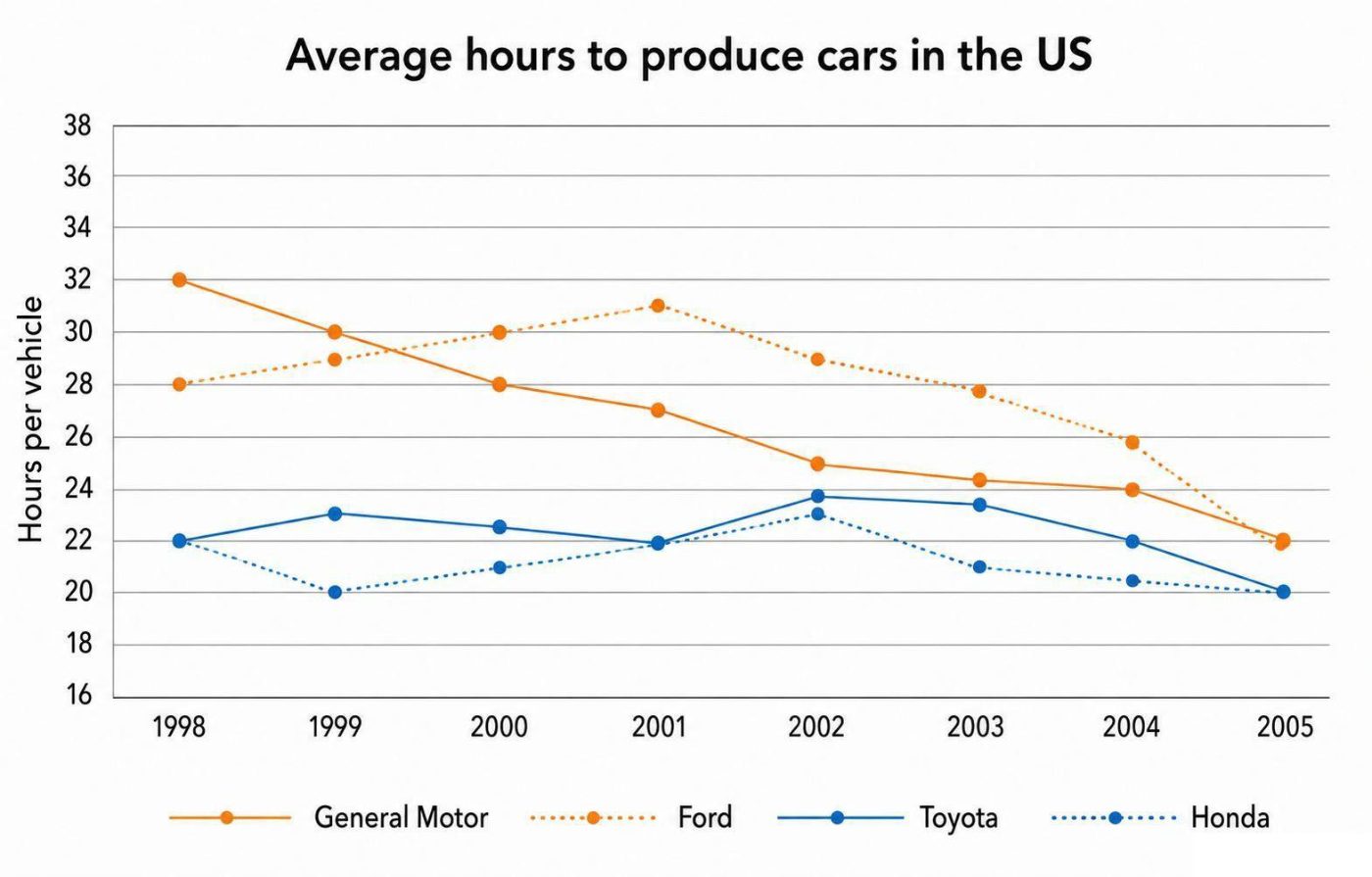Line graph showing average hours to produce cars in the US from 1998 to 2005 for General Motors, Ford, Toyota, and Honda.