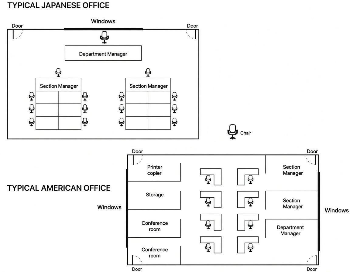 Two floor plan diagrams comparing a typical Japanese office with open workstations and a typical American office with separate rooms and individual desks.