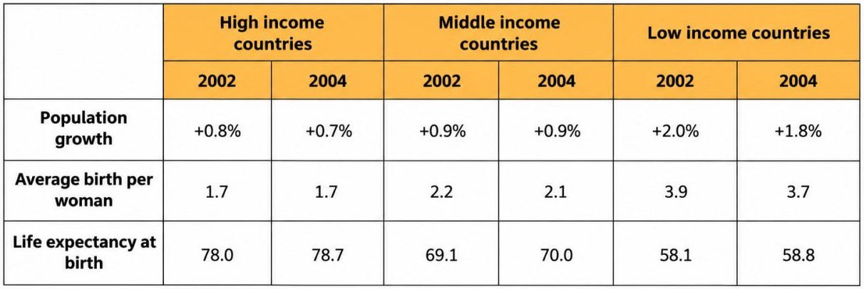 Table showing population growth rates, average births per woman, and life expectancy for high-income, middle-income, and low-income countries in 2002 and 2004.